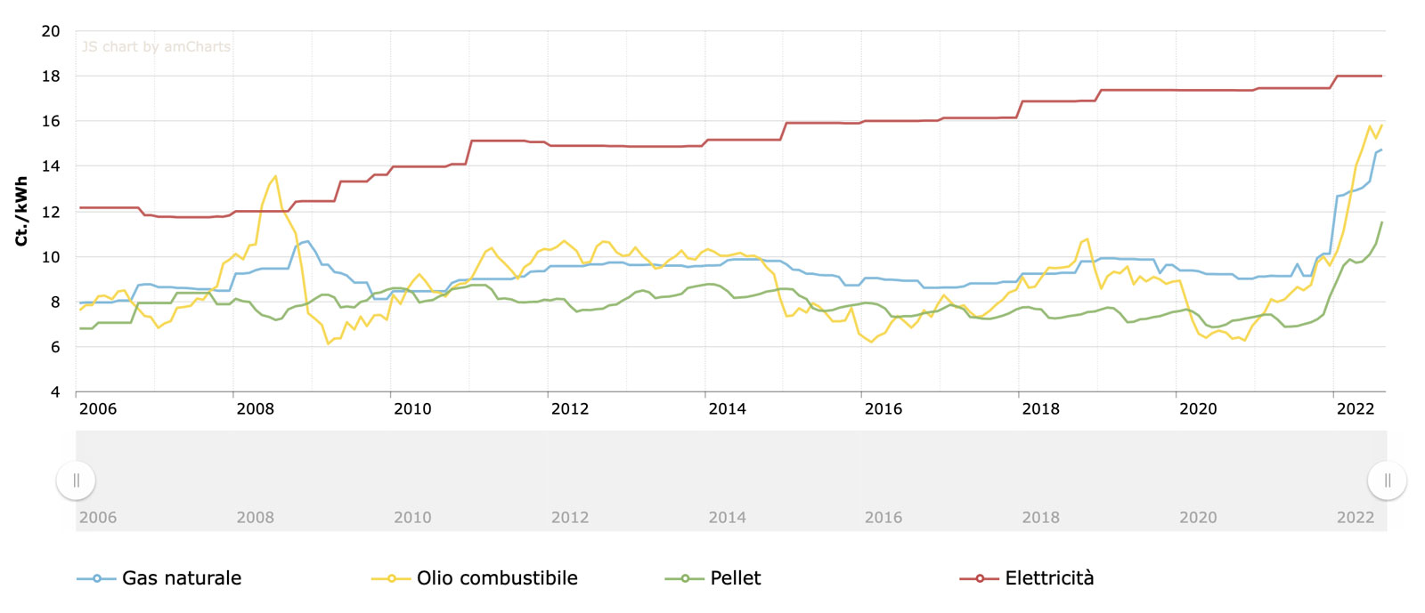 Grafico confronto costi energia elettrica, metano e pellet 2022 - Pratiche Conto Termico